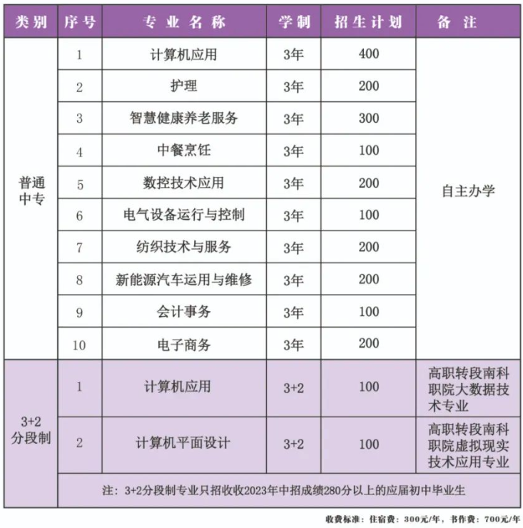 鄧州市職業技術學校2023年招生簡章