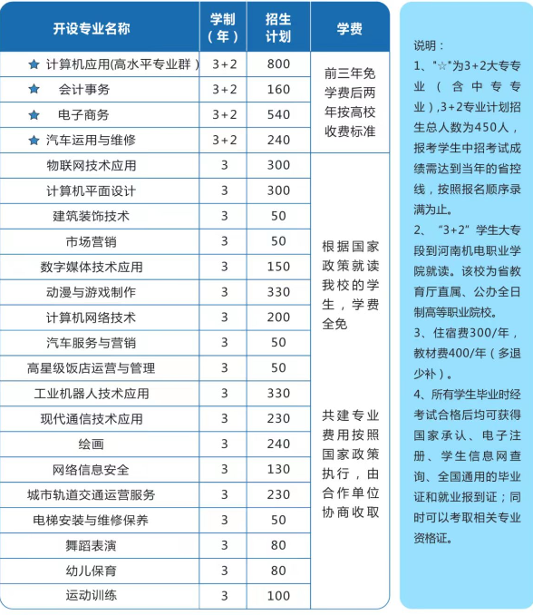 河南省工商行政管理學校2022招生計劃