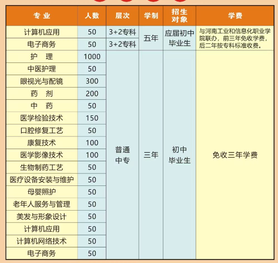 河南省醫(yī)藥衛(wèi)生學校2022年招生計劃