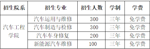 河南機(jī)電職業(yè)學(xué)院中職部汽車工程學(xué)院2020年招生計(jì)劃